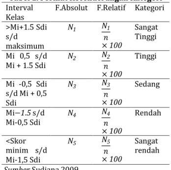 Tabel 1. Format Kecenderungan Kategori  Interval 