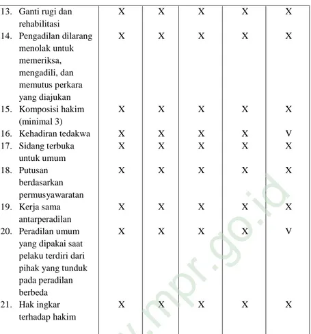 Table di atas menunjukkan bahwa asas hukum bersifat konstan  dari masa ke masa perubahan peraturan kekuasaan kehakiman