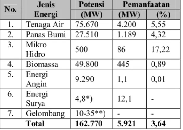 Tabel 1. Potensi energi terbarukan Indonesia [2]  