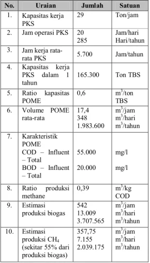 Tabel  6.  Potensi  Ketersediaan  POME  dan  Biogas di PKS Tandun 