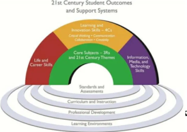 Gambar  2:  Framework  Pembelajaran Abad 21 