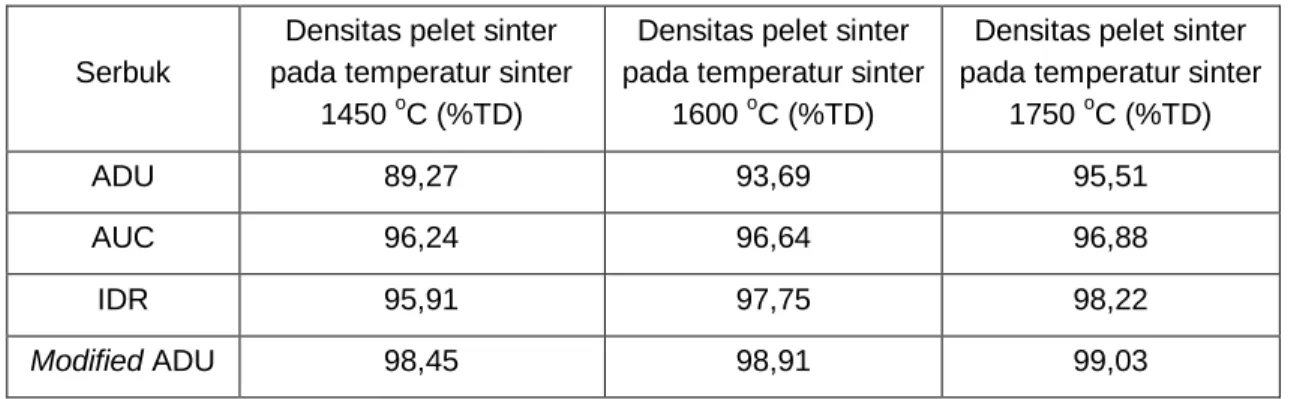 Tabel 4. Densitas pelet sinter dengan waktu sinter 4 jam 