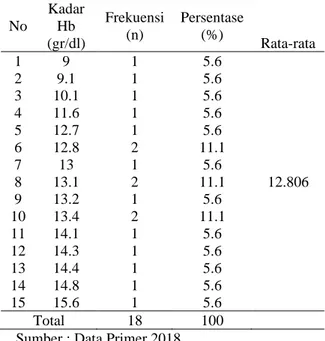 Tabel  1  Distribusi  Frekuensi  Kadar  Hb  Responden Sebelum Pemberian    Jus Jambu  Biji Merah  