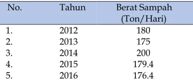Tabel 6. Jumlah Sampah Penduduk Kota Yogyakarta yang Masuk ke TPA Piyungan Tahun 2012–2016 