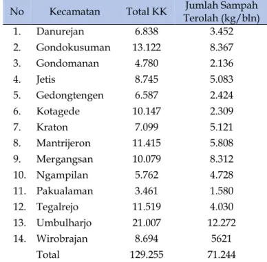 Tabel 8. Jumlah Sampah yang Diolah/Dimanfaatkan Kembali Menurut Kecamatan di   Kota Yogyakarta Tahun 2016 