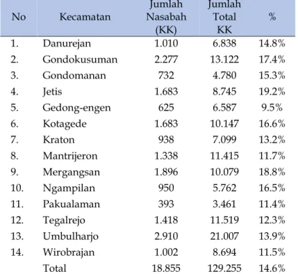 Tabel 10. Perbandingan Jumlah KK Nasabah Bank Sampah dengan   Total KK di Kota Yogyakarta Tahun 2016 