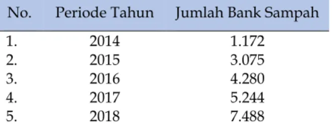 Tabel 2. Jumlah Bank Sampah di Indonesia Tahun 2014 - 2018  No.  Periode Tahun  Jumlah Bank Sampah 