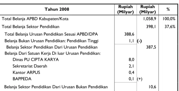 Tabel 2 – Penghitungan Belanja Sektor Pendidikan Dari APBD  Kabupaten/Kota - Tahun Lalu dan Tahun Berjalan 