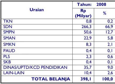Tabel 3 – Porsi Belanja Gaji, Modal, dan Operasional Sektor Pendidikan  dari APBD Kabupaten/Kota - Tahun Lalu dan Tahun Berjalan 