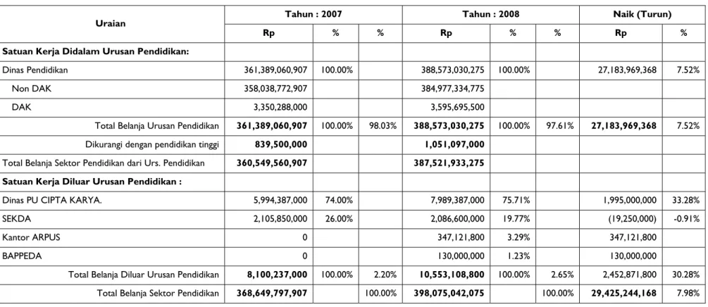 Tabel 2 – Penghitungan Belanja Sektor Pendidikan Dari APBD Kabupaten/Kota – Tahun ….. Dan Tahun ….
