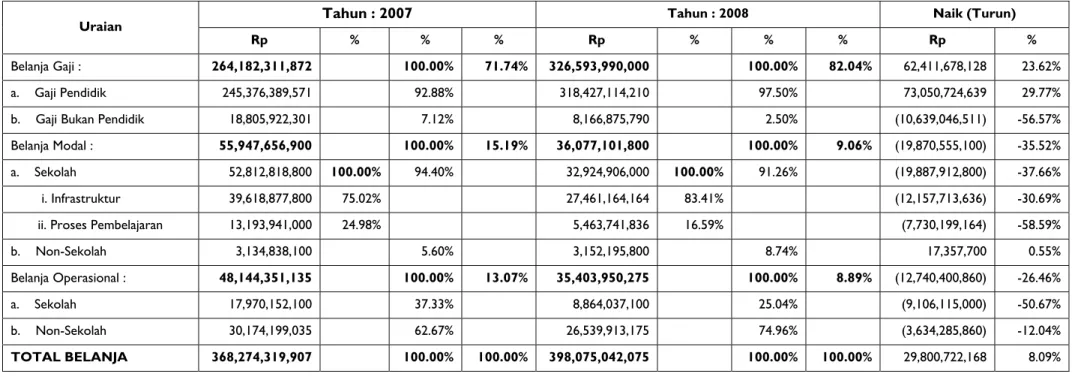 Tabel 3 – Porsi Belanja Gaji, Modal, Operasional Sektor Pendidikan Dari APBD Kabupaten/Kota – Tahun ….