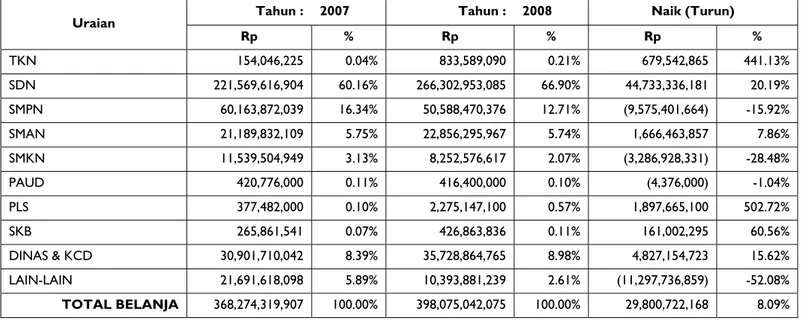 Tabel 4 – Belanja Sektor Pendidikan Per Jenjang Pendidikan Dari APBD Kabupaten/Kota   Tahun ….