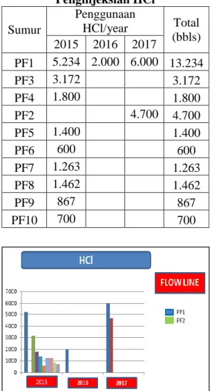 Tabel 3.1 Sumur-sumur Dengan Intensitas  Penginjeksian HCl  Sumur  Penggunaan HCl/year  Total  (bbls)  2015  2016  2017  PF1  5.234  2.000  6.000  13.234  PF3  3.172  3.172  PF4  1.800  1.800  PF2  4.700  4.700  PF5  1.400  1.400  PF6  600  600  PF7  1.263