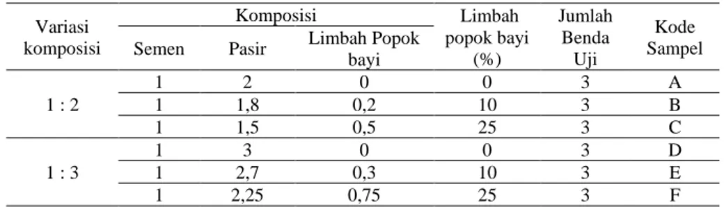 Tabel 1. Komposisi Pembuatan Paving Block Limbah Popok Bayi  Variasi  komposisi  Komposisi    Limbah  popok bayi  (%)  Jumlah Benda Uji  Kode  Sampel Semen Pasir Limbah Popok 
