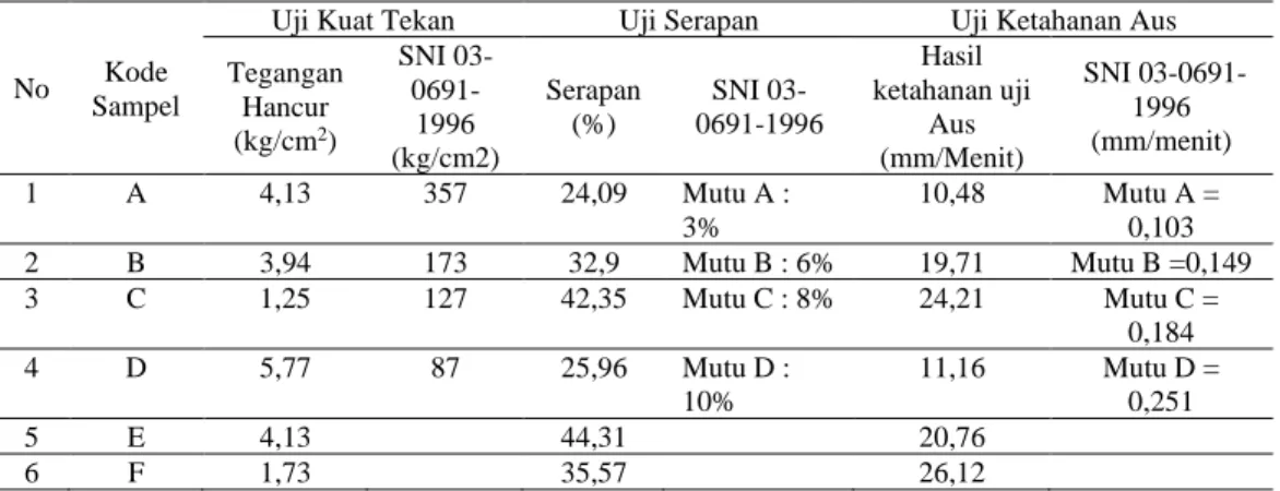Tabel  2.  Hasil  Uji  Kuat  Tekan,  Uji  Serapan  dan  Ketahanan  Aus  Paving  Block  dengan  campuran limbah popok bayi 