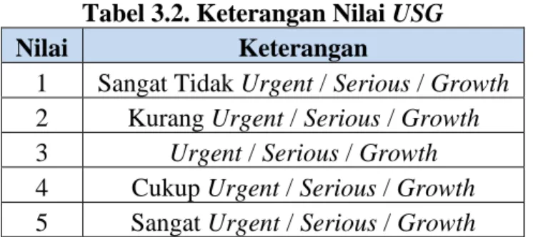 Tabel 3.2. Keterangan Nilai USG 