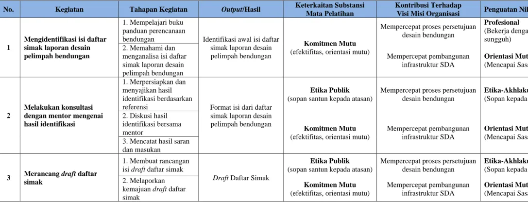 Tabel 3.3. Matriks Rancangan Aktualisasi 