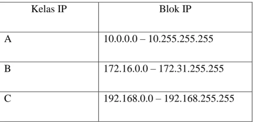 Tabel 2.3 Blok alamat IP private. 
