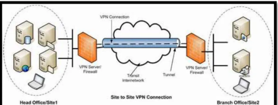 Gambar 2.9 Skema VPN 