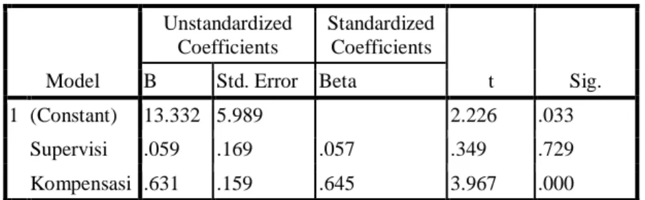 Tabel 5. Hasil uji korelasi regresi kedua  Correlations  Kinerja  Komitmen  Pearson  Correlation  Kinerja  1.000  .345  Komitmen  .345  1.000  Sig