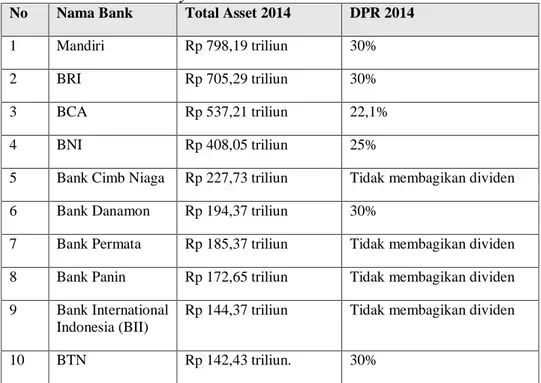 Tabel 1 Daftar 10 Bank di Indonesia yang Memiliki Aset Terbesar pada  tahun 2014 dan Dividend Payout Ratio tahun 2014 
