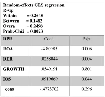 Tabel 3 Hasil regresi data panel menggunakan random effect model  Random-effects GLS regression  R-sq:  Within         = 0.2645  Between      = 0.1482  Overa          = 0.2498  Prob&gt;Chi2  = 0.0023  DPR  Coef