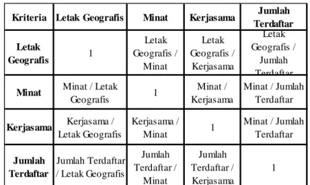 Tabel 3.  Matriks Perbandingan Berpasangan Antar  Kriteria 