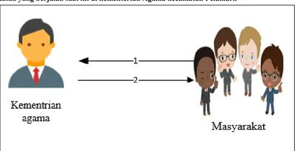 Gambar 1. Analisis yang berjalan 