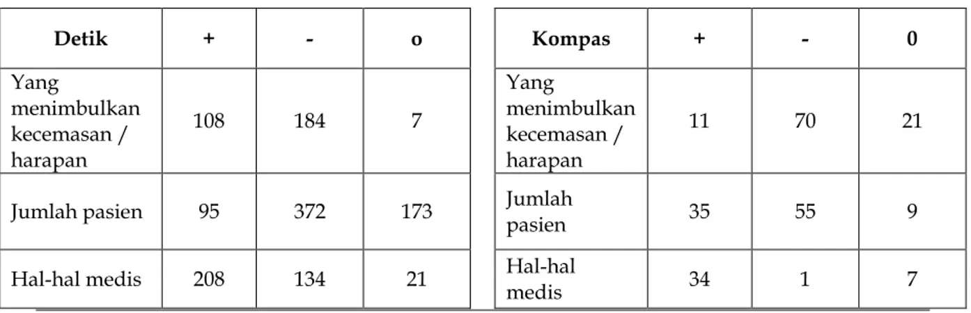 Tabel 1. Berita Covid-19 di Detik dan Kompas Periode Juni 2020 