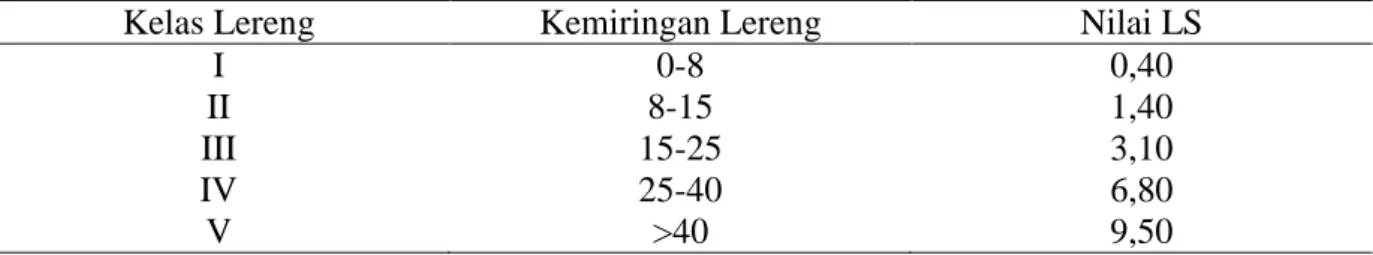 Tabel 1. Penilaian Kelas Kelerengan (LS) 