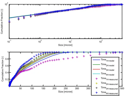 Gambar 2. Pengukuran nilai dan model simulasi dari kumulatif distribusi ukuran selama  penggilingan B, pada gambar bagian atas menunjukan rentang grafik pada ukuran 10 -1  sampai 10 2