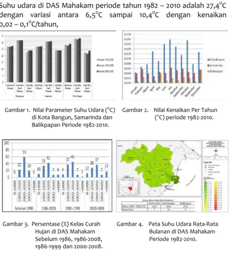 Gambar 1.  Nilai Parameter Suhu Udara ( o C)   di Kota Bangun, Samarinda dan  Balikpapan Periode 1982-2010.