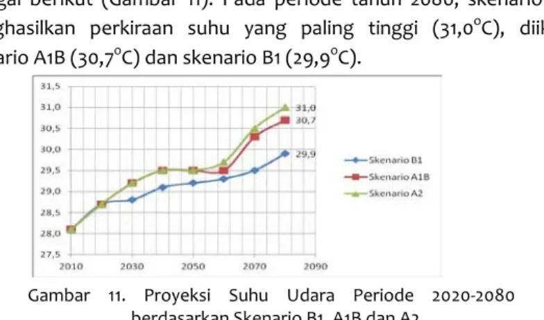 Gambar  11. Proyeksi Suhu Udara Periode 2020-2080  berdasarkan Skenario B1, A1B dan A2