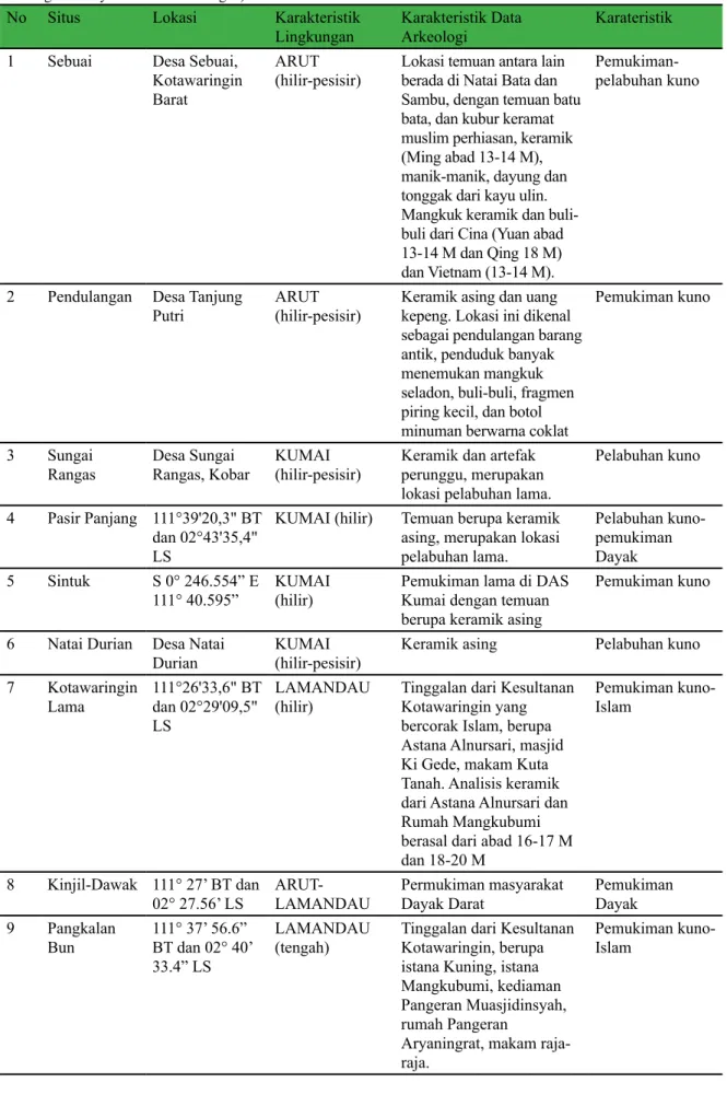 Tabel 2. Situs arkeologi di pesisir pada DAS Arut-Lamandau-Kumai (Sumber: disarikan oleh penulis dari laporan penelitian  arkeologi di wilayah Kalimantan Tengah)