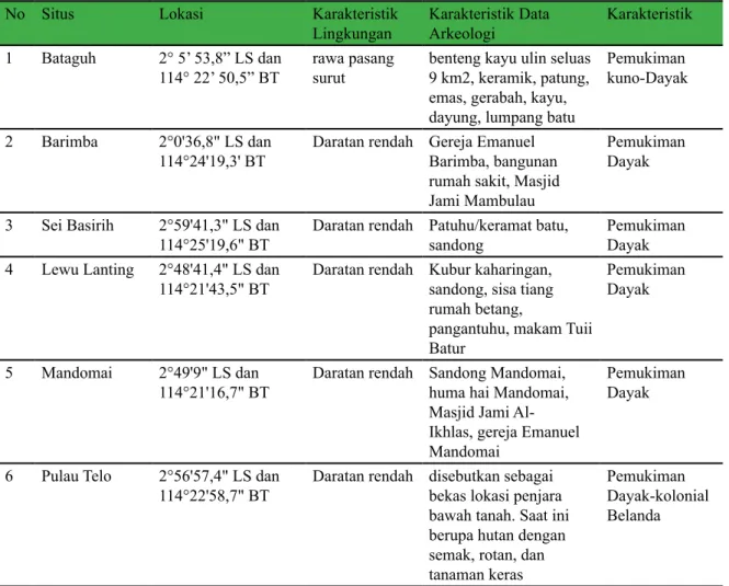 Tabel 5. Situs arkeologi di DAS Kapuas (Sumber: disarikan oleh penulis dari laporan penelitian arkeologi di wilayah  Kalimantan Tengah)