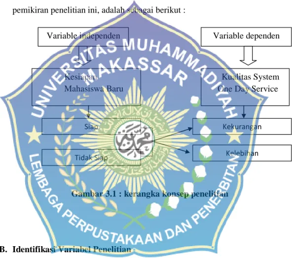 Gambar 3.1 : kerangka konsep penelitian 