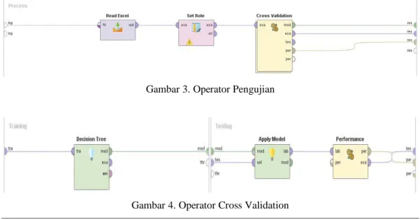 Gambar 4. Operator Cross Validation 