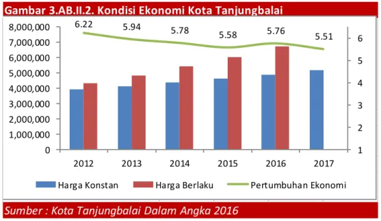 Tabel 3.AB.II.1. Distribusi PDRB Kota Tanjungbalai (%) 