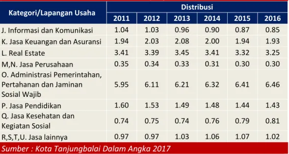 Tabel 3.AB.II.1. Distribusi PDRB Kota Tanjungbalai (%) 