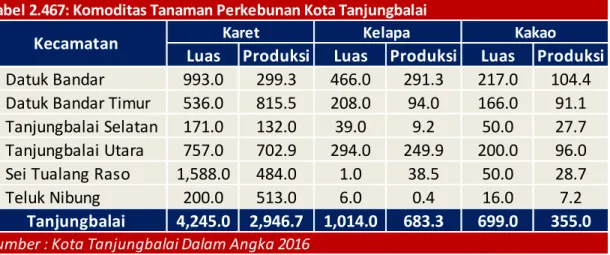 Tabel 2.467: Komoditas Tanaman Perkebunan Kota Tanjungbalai