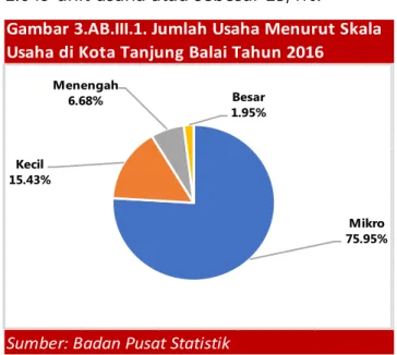 Tabel 3.AB.III.1. Jumlah Usaha dan Tenaga Kerja Menurut  Skala Usaha di Kota Tanjung Balai Tahun 2016