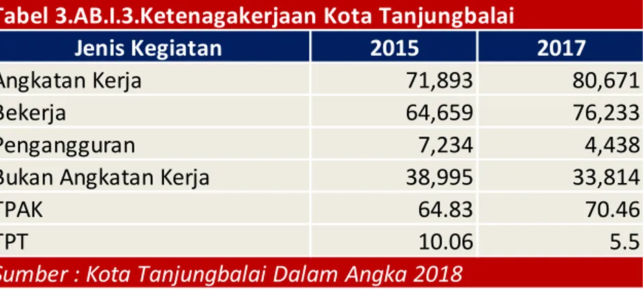 Tabel 3.AB.I.3.Ketenagakerjaan Kota Tanjungbalai