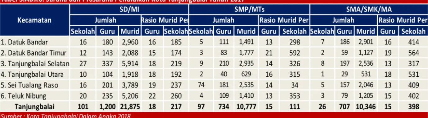 Tabel 3.AB.I.6. Sarana dan Prasarana Pendidikan Kota Tanjungbalai Tahun 2017 Kecamatan