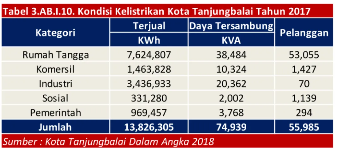 Tabel 3.AB.I.10. Kondisi Kelistrikan Kota Tanjungbalai Tahun 2017 Kategori