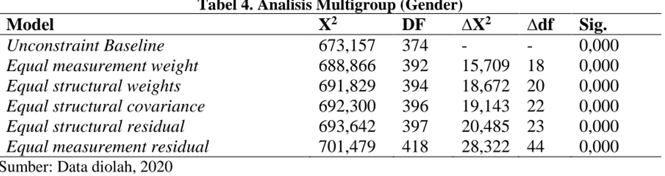 Tabel 4. Analisis Multigroup (Gender) 