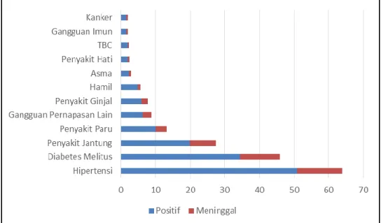 Grafik 4. Persentase Penduduk Positif Covid-19 berdasarkan Jenis Penyakit Penyerta. 