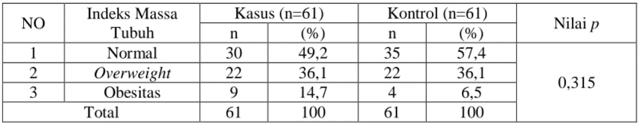 Tabel 4. Tabulasi Silang Indeks Massa Tubuh dengan Batu Saluran Kemih  NO  Indeks Massa  Tubuh  Kasus (n=61)  Kontrol (n=61)  Nilai p  n  (%)  n  (%)  1  Normal  30  49,2  35  57,4  0,315 2 Overweight 22 36,1 22 36,1  3  Obesitas  9  14,7  4  6,5  Total   