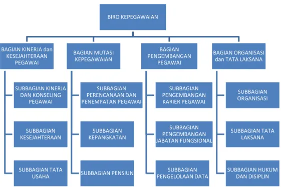Gambar II.1 Struktur Organisasi Biro Kepegawaian 