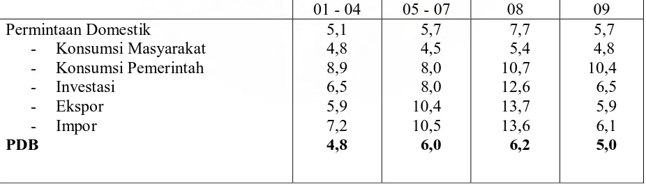 Tabel 4.2 Laju Pertumbuhan Ekonomi Berdasarkan Sisi Permintaan 2001-2009 (% / tahun) 