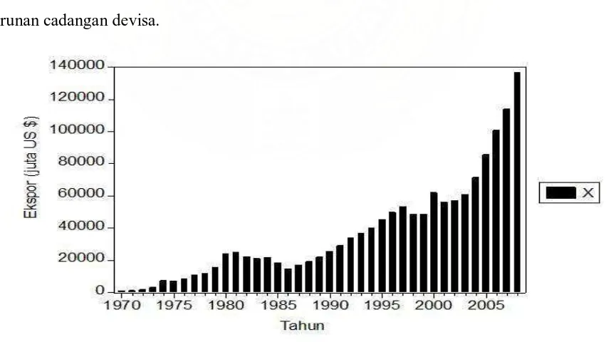 Gambar 4.2 : Perkembangan Ekspor Indonesia, Tahun 1970 – 2008. 